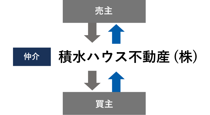 仲介型で売却