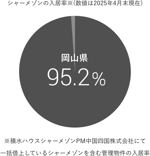 岡山県95.2%