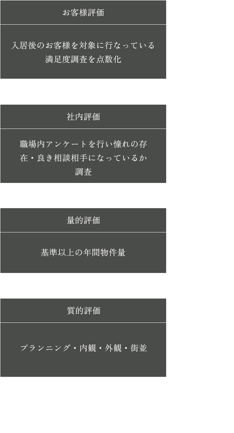「お客様評価」入居後のお客様を対象に行なっている満足度調査を点数化→住み心地、「社内評価」職場内アンケートを行い憧れの存在・良き相談相手になっているか調査→信頼、「量的評価」基準以上の年間物件量→経験、「質的評価」プランニング・内観・外観・街並みなど社内評価会にて調査→デザイン=Chief Architect