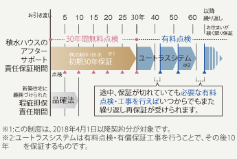 長期保証のモデル