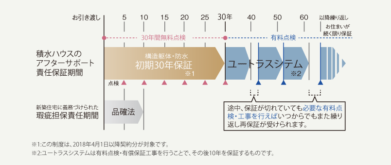 長期保証のモデル
