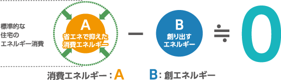 エネルギー収支「ゼロ」を目指すモデル