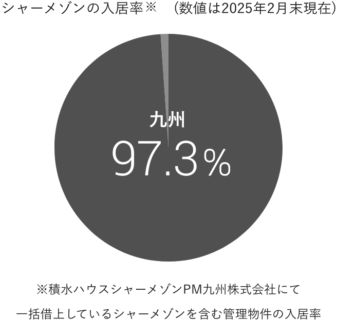 九州97.3%